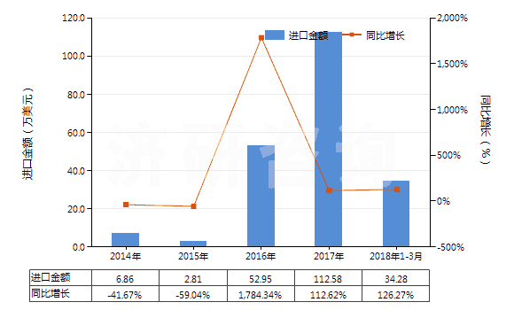 2014-2018年3月中國聚丙烯長絲絲束(HS55014000)進口總額及增速統(tǒng)計